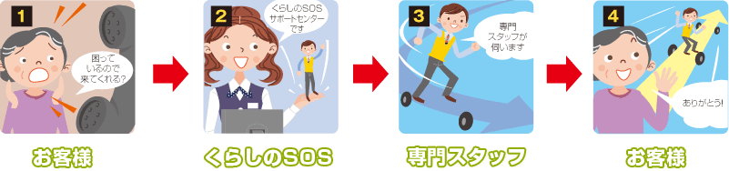 お客様→くらしのSOS→専門スタッフ→お客様